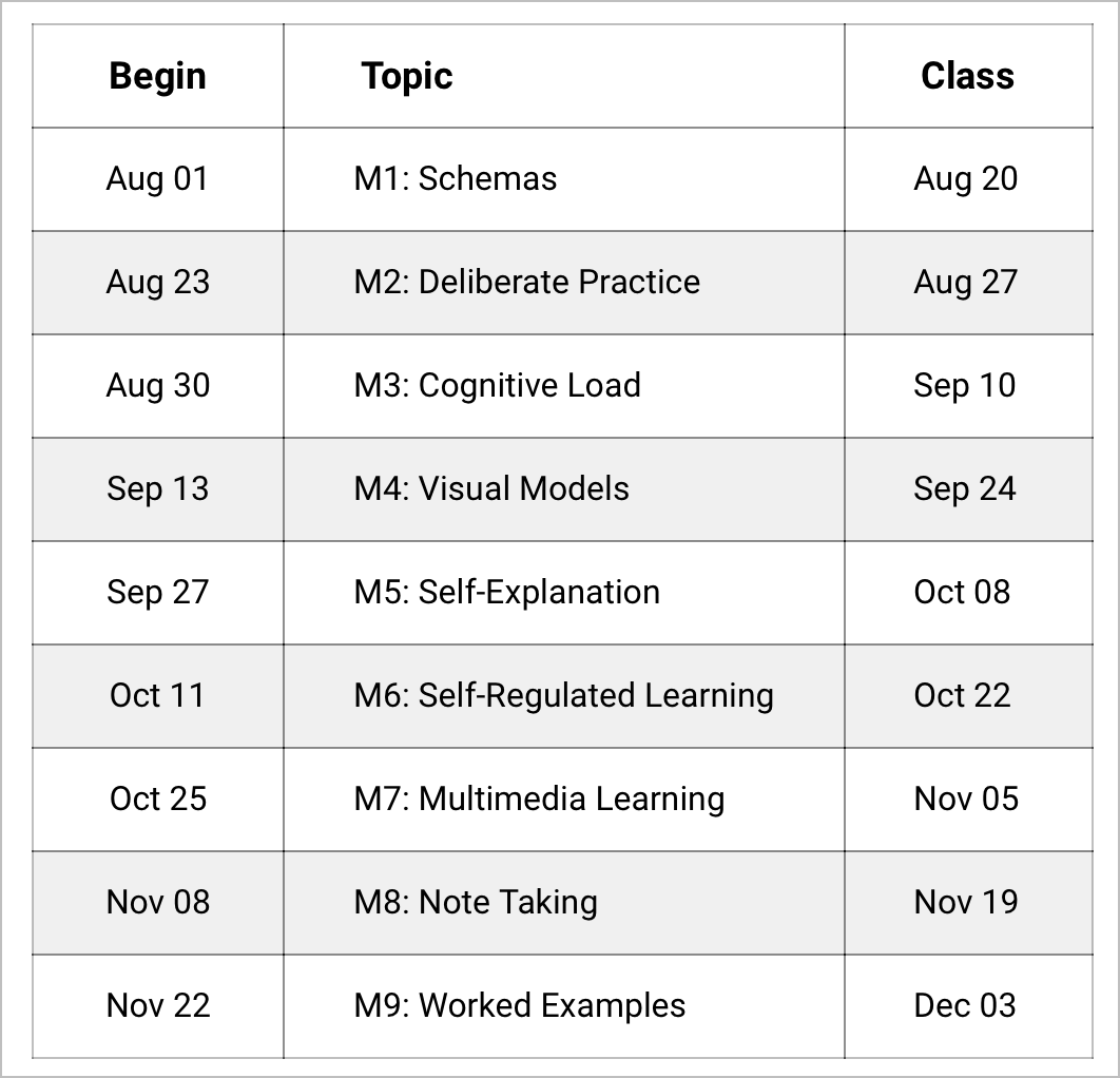 modules table