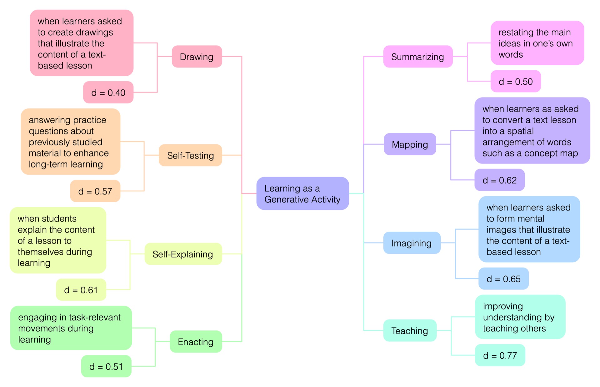 iThoughts example map