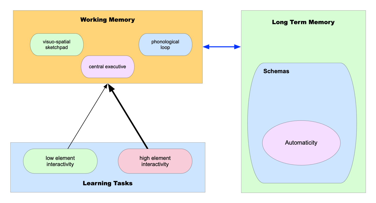 human cognitive architecture