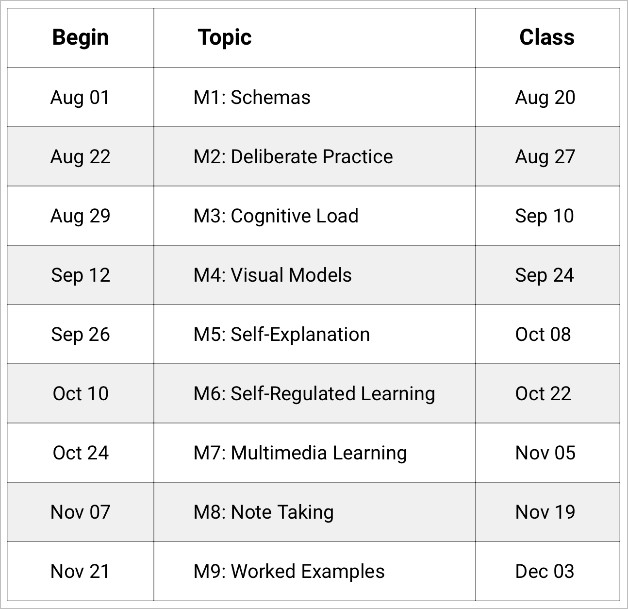 modules table